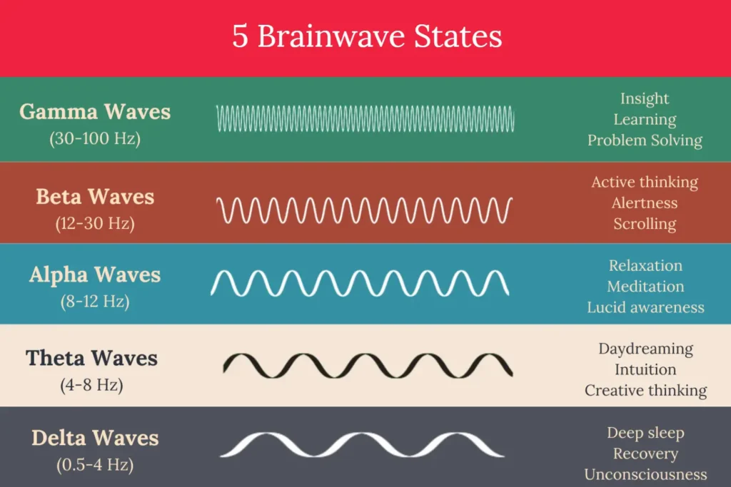 Havening • Brainwave Frequencies Chart • Power Of Touch